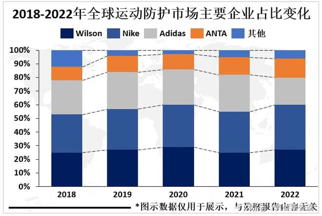 技化是运动防护市场重要发展方向必一体育运动app个性化和科(图3)